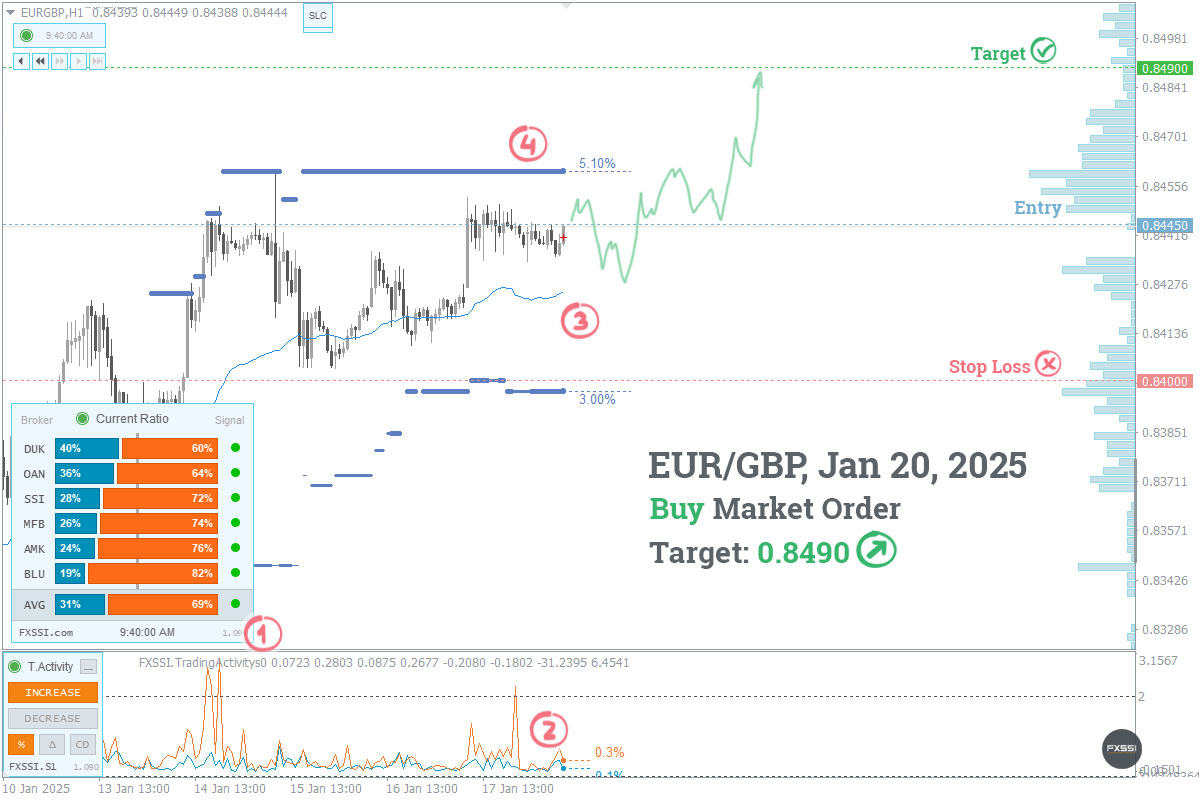 EURGBP - Yukarı yönlü trend devam edecek, piyasa fiyatından Uzun Pozisyon almanızı tavsiye ederiz