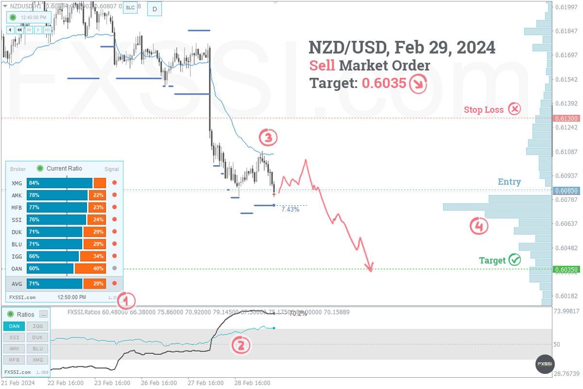 NZDUSD - Aşağı yönlü trend devam edecek, piyasa fiyatından Kısa Pozisyon almanızı tavsiye ederiz